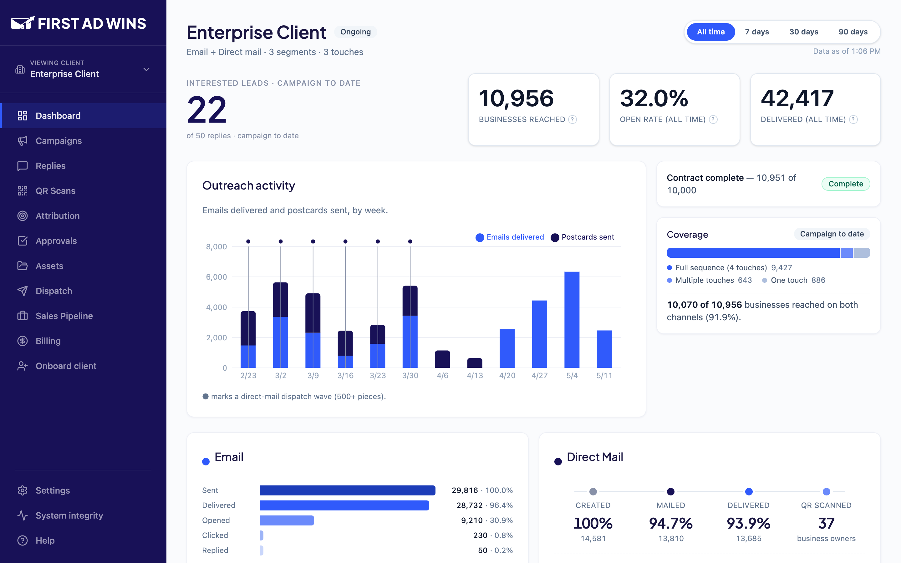 The campaign dashboard: interested leads, businesses reached, weekly outreach activity, and delivery funnels for email and direct mail